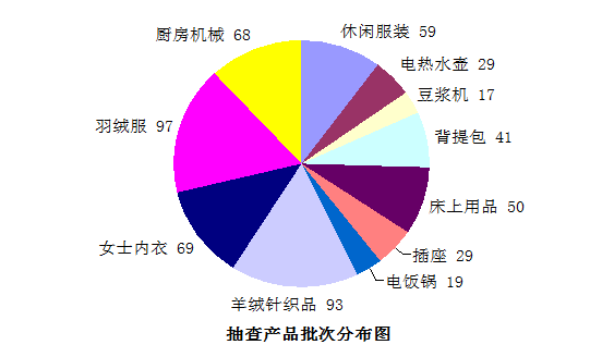 网售床品服装检出致癌物 近7成背提包质量有问题