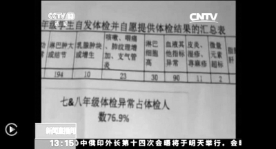 76.9%的体检学生身体出现异常。