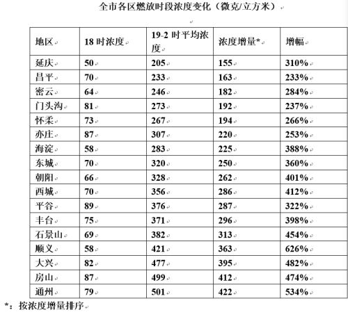 北京市环保局：除夕夜全市PM2.5浓度一度超过600