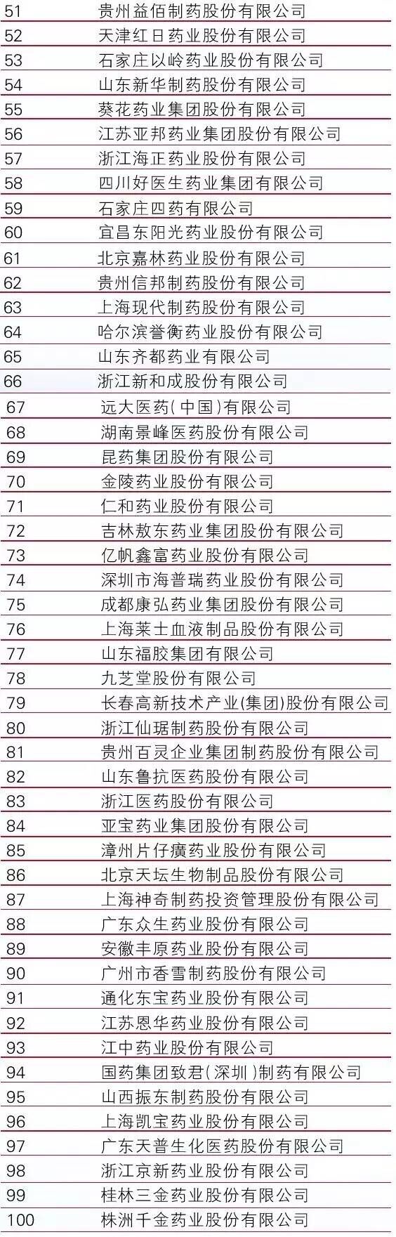 石药集团荣获2015年“中国制药工业百强榜”第四名