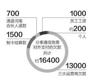 虚商分享通信欠款 业务全面停滞急需支付1.64亿元