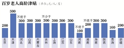 26省份已出台高龄津贴政策 百岁老人津贴多在每月百元以上