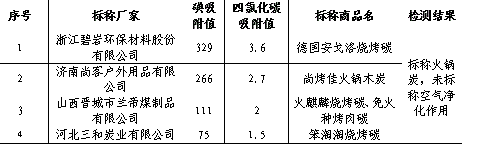 中消协：部分活性炭吸附能力还不如火锅炭