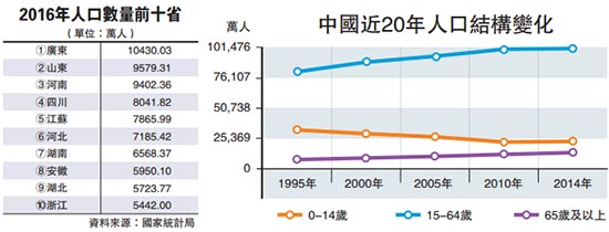 90后人口呈断崖式减少 学者指人口结构“已恶化”