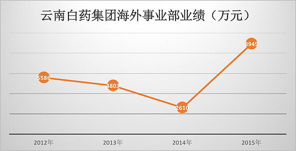 云南白药旗下的卫生巾不好卖 与香港万隆联手能把它成功推向海外吗？