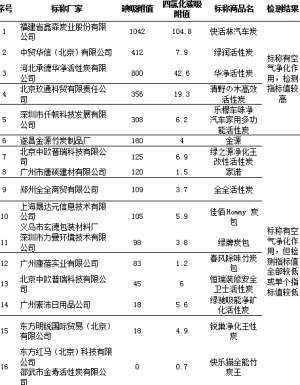 中消协：部分活性炭吸附能力还不如火锅炭