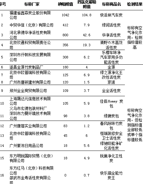 中消协：部分活性炭吸附能力还不如火锅炭