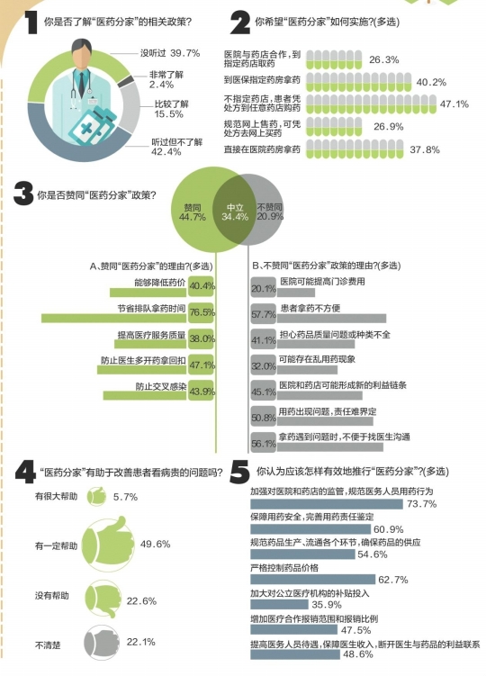 四成受访者点赞“医药分家”盼药价降低