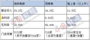 周黑鸭绝味冲刺IPO 食品安全问题成最大风险