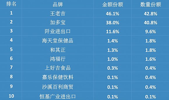 王老吉加速海外布局 凉茶大战打到国外去了