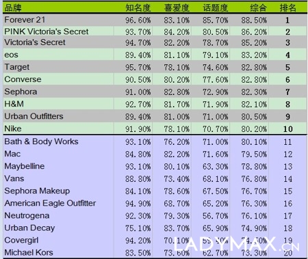 最受It Girls喜爱的50家品牌  Forever21位列第一