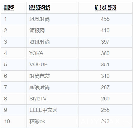 四大时装周 时尚网络媒体报道影响力排行榜
