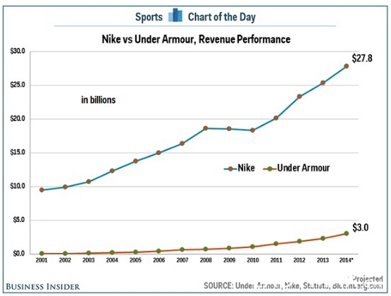 UnderArmour首超Adidas成第二运动品牌